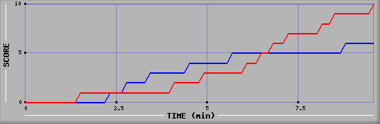 Team Scoring Graph