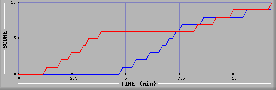 Team Scoring Graph
