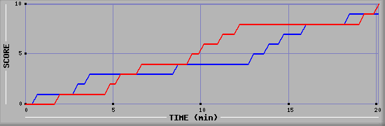 Team Scoring Graph