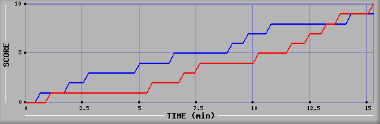 Team Scoring Graph