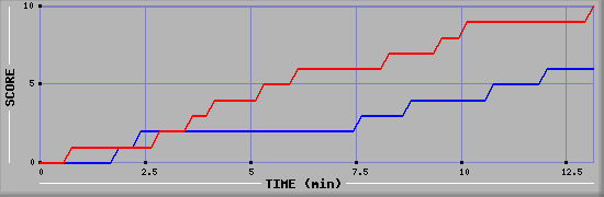 Team Scoring Graph