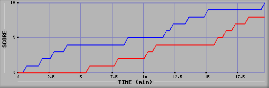 Team Scoring Graph