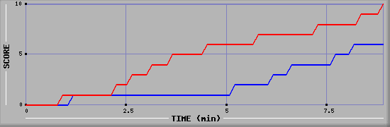 Team Scoring Graph