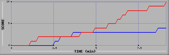 Team Scoring Graph