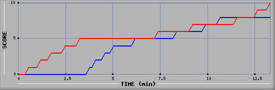 Team Scoring Graph