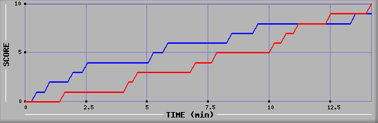 Team Scoring Graph