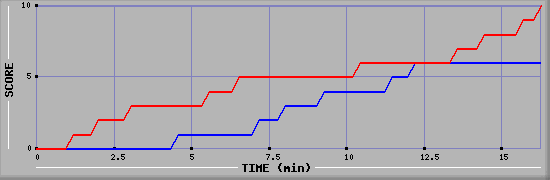 Team Scoring Graph