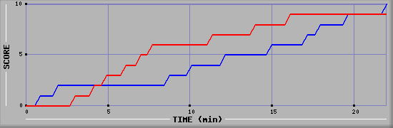 Team Scoring Graph