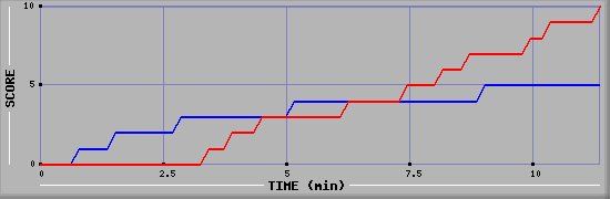 Team Scoring Graph