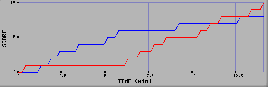 Team Scoring Graph