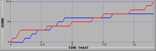 Team Scoring Graph