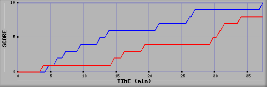 Team Scoring Graph