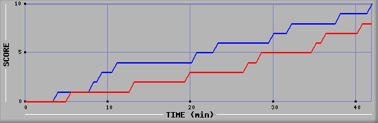 Team Scoring Graph