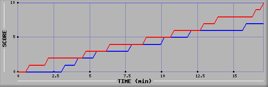 Team Scoring Graph