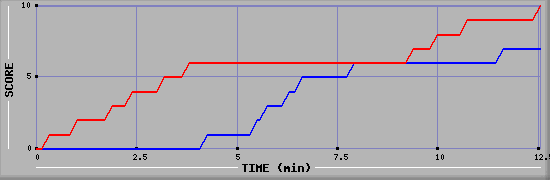 Team Scoring Graph