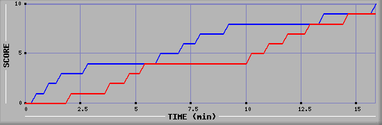 Team Scoring Graph