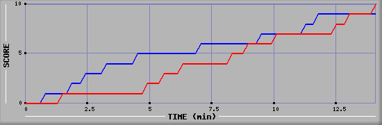 Team Scoring Graph