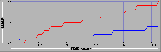 Team Scoring Graph