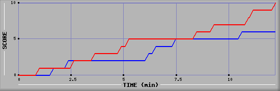 Team Scoring Graph