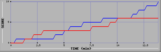 Team Scoring Graph