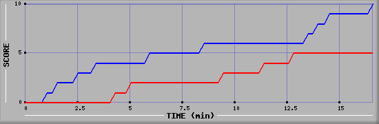 Team Scoring Graph