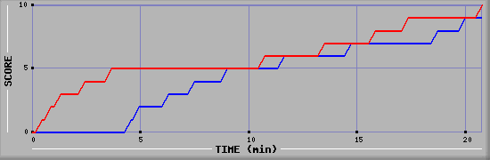 Team Scoring Graph