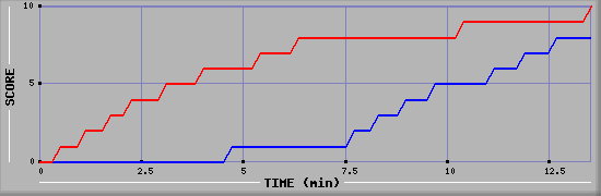 Team Scoring Graph