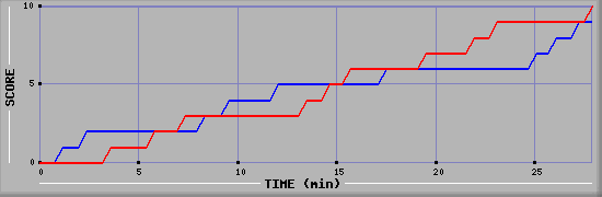 Team Scoring Graph