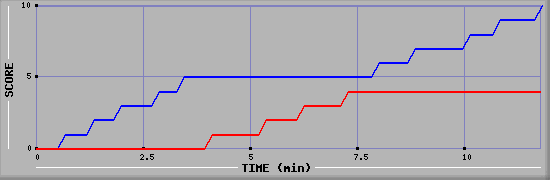 Team Scoring Graph