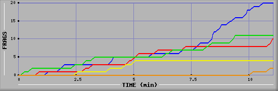 Frag Graph