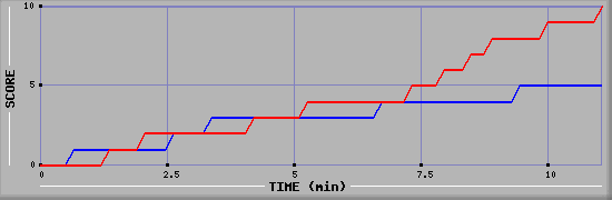 Team Scoring Graph