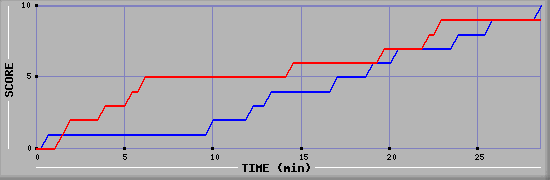 Team Scoring Graph