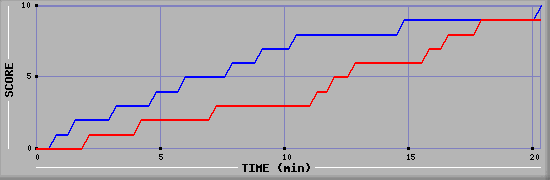 Team Scoring Graph