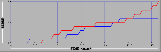 Team Scoring Graph