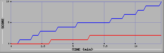 Team Scoring Graph