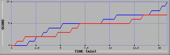 Team Scoring Graph