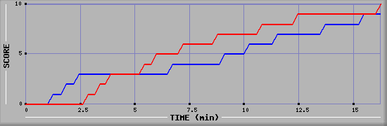 Team Scoring Graph