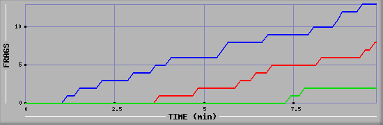 Frag Graph