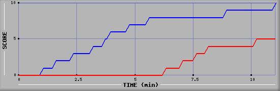 Team Scoring Graph