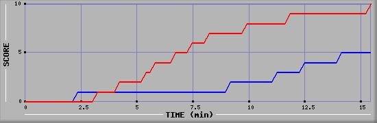 Team Scoring Graph