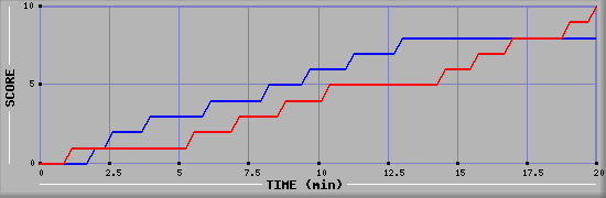 Team Scoring Graph