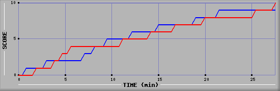 Team Scoring Graph