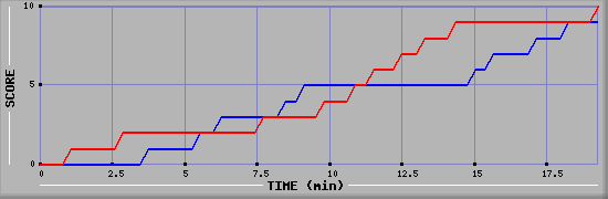 Team Scoring Graph