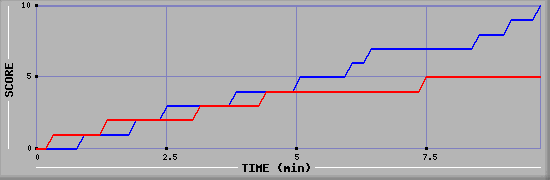 Team Scoring Graph