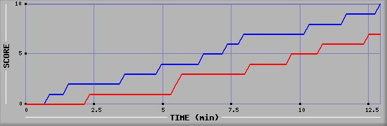 Team Scoring Graph
