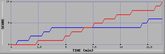 Team Scoring Graph