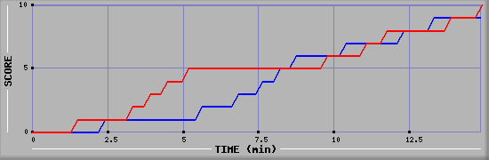 Team Scoring Graph