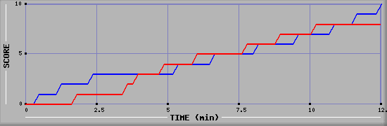Team Scoring Graph