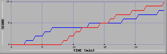 Team Scoring Graph