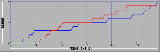Team Scoring Graph